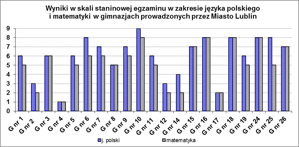 Wykres nr 35 średnia krajowa (49%) Najwyższe wyniki egzaminu z zakresu matematyki uzyskały gimnazja: 1. Gimnazjum nr 24 71% 2. Gimnazjum nr 10 68% 3. Gimnazjum nr 16 62% 4. Gimnazjum nr 18 62% 5.