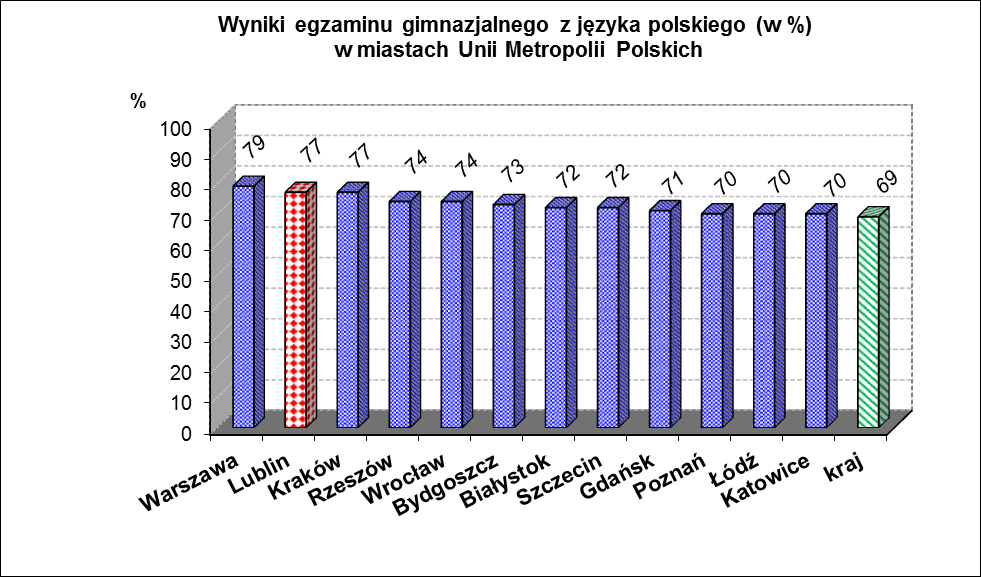 Wykres nr 38 Średnie wyniki (w %) egzaminu z języka polskiego oraz matematyki szkół w dwunastu miastach należących do Unii Metropolii Polskich kształtują się odpowiednio: Białystok 72 i 56,