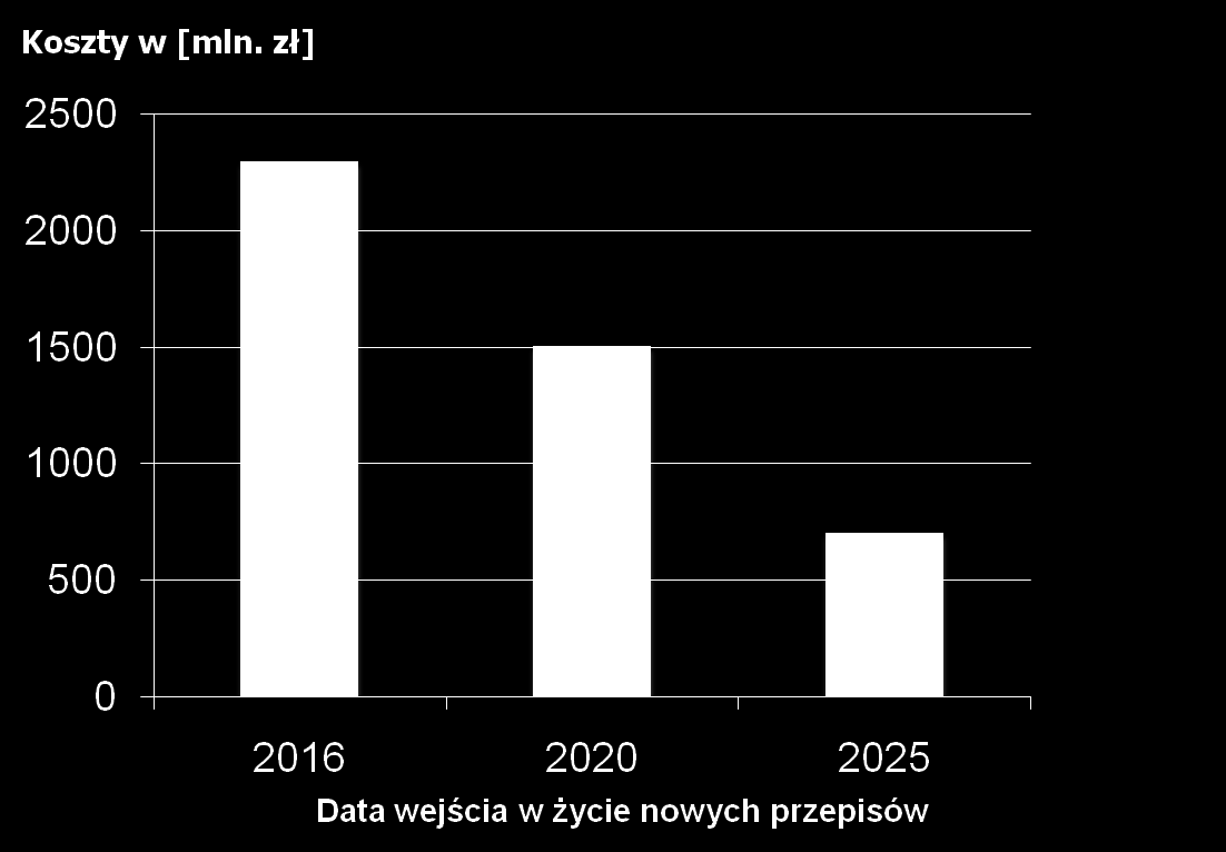 Przewidywane koszty wdrożenia - LCP