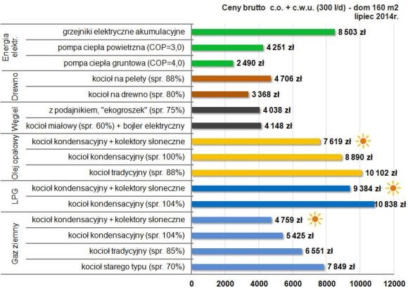 Koszty ogrzewania dom +