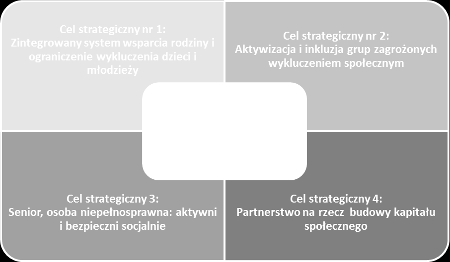 6.2. Ramowy kształt misji i obszarów strategicznych i operacyjnych RODZINA - PRACA - INTEGRACJA - PARTNERSTWO 1. Cel strategiczny nr 1.