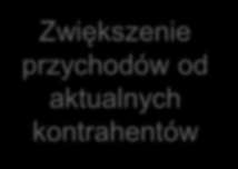 Perspektywa finansowa Wartość dla właścicieli Maksymalizacj a przychodów Produktywność Zwiększenie