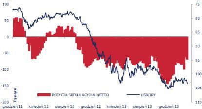 20 USD/JPY i pozycja spekulacyjna netto wg CFTC Po dwóch latach z rzędu, w których osłabienie jena do dolara przybierało wartości dwucyfrowe, miary wyceny fundamentalnej przestały wskazywać na