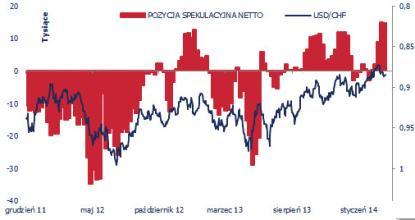 Pozycjonowanie rynkowe zdecydowanie odbiega od długoterminowej średniej, co drastycznie zmniejsza prawdopodobieństwo kontynuacji aprecjacji franka. Rys.