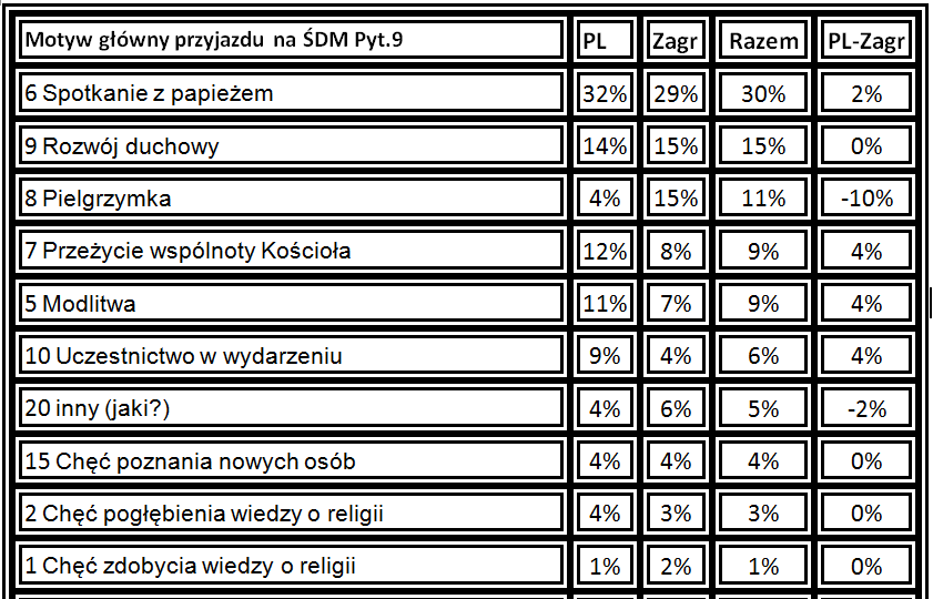 Motyw główny przyjazdu na ŚDM.