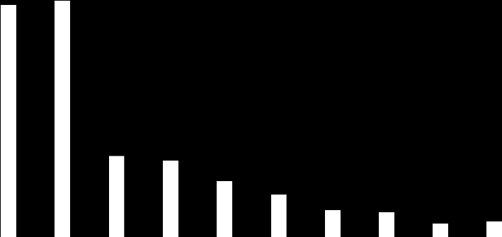 Transport Brak Organiza Psychika Posiłki Zguba Zdrowie Higiena Kwatera Inne 40% 35% Jakie miałeś podczas ŚDM Kraków 2016