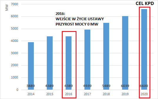 Wpływ projektu ustawy na realizację celów KPD 2014