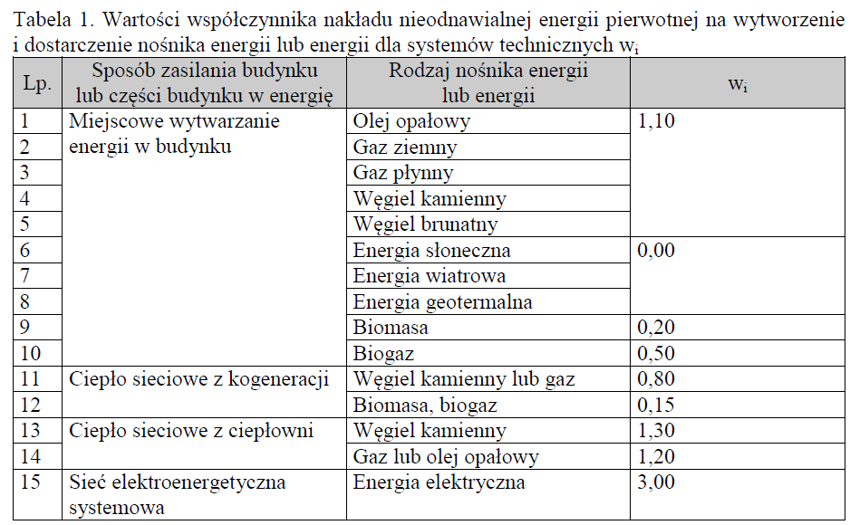 Standardy energetyczne
