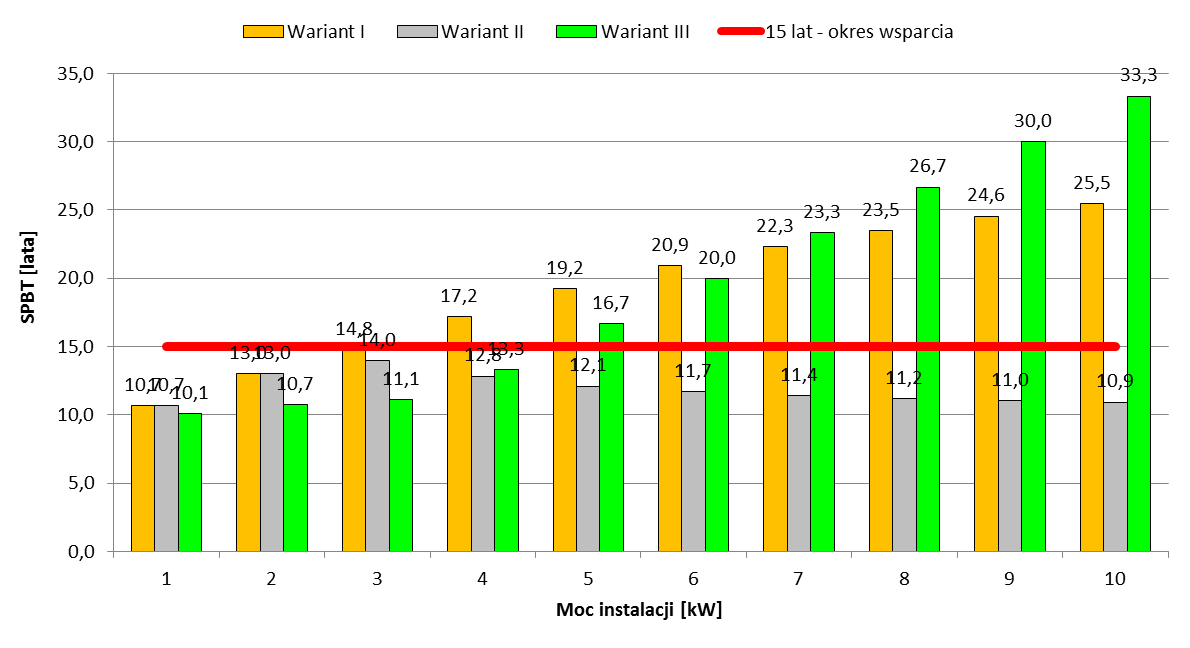 Porównanie różnych wariantów rozliczania Wariant I net metering (sytuacja z okresu I-VI 2016)