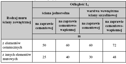 5 Odchylenia przecinających się powierzchni muru od kąta przewidzianego w projekcie (najczęściej prostego): na długości 1m na całej długości ściany 6 Odchylenie wymiarów otworów w świetle ościeży dla