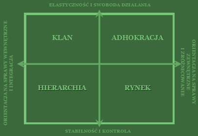 Typologia kultur wg Camerona i Quinna Model konkurujących wartości Klimat organizacji (atmosfera) Styl przywództwa (idea lidera) Styl kierowania (codzienne