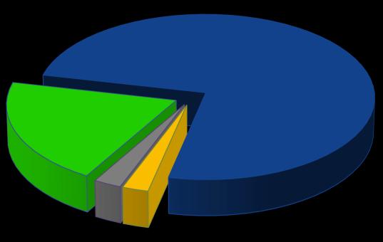 Struktura kosztów zdarzeń drogowych z uwzględnieniem wypadków z pieszymi Polsce w 2014 roku 79% Wypadki z pieszymi 21% Wypadki Rys. 6.