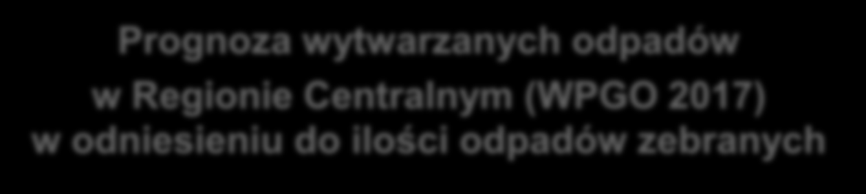 Mg/rok Prognoza wytwarzanych odpadów w Regionie Centralnym (WPGO 2017) w odniesieniu do ilości odpadów zebranych 200 000,00 180 000,00 160 000,00 140 000,00 120