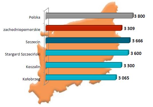 Województwa sąsiadujące (pomorskie i wielkopolskie) w tym samym czasie uzyskiwały przeciętne wynagrodzenie brutto na wyższym poziomie, tj.