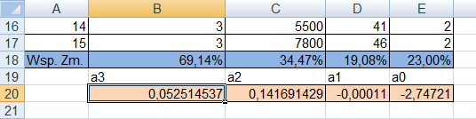 Model ma następującą postać analityczną: = 2,74721 0,00011 +0,14169 +0,05251 + 3. Zinterpretuj wartości oszacowanych parametrów.