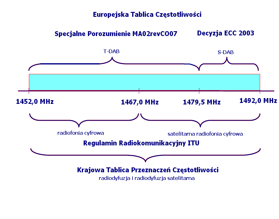 Na rysunku poniŝej zobrazowano przeznaczenie pasma L zgodnie z regulacjami polskimi i międzynarodowymi. Rys. 1.