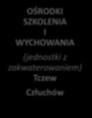 JEDNOSTKI OPIEKUŃCZO-WYCHOWAWCZE JEDNOSTKI OPIEKUŃCZO-WYCHOWAWCZE HUFCE PRACY Gdynia Kwidzyn Nowy Dwór Gd.