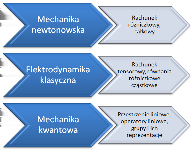 4. Postulaty mechaniki kwantowej 4.1. Stan układu kwantowego Język matematyczny Każdy dział fizyki ma swój specyficzny język matematyczny.