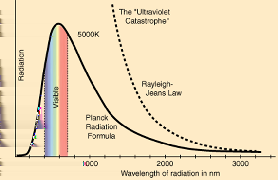 Prawo Wiena Iloczyn temperatury i długości fali odpowiadającej maksimum widmowej zdolności emisyjnej w tej temperaturze jest stały λ max T = 2898µmK.