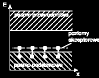 akceptorowym (rys. 6). W temperaturze pokojowej wszystkie poziomy akceptorowe są zapełnione elektronami z pasma podstawowego.