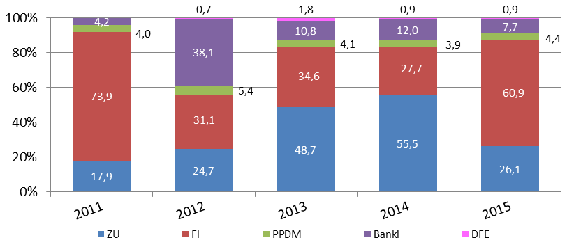Wykres 7. Liczba IKE otwartych w latach 2004-2015(w szt.) W 2015 r. powstało 72,8 tys. IKE, o 17,1 tys. kont więcej niż w 2014 r. W 2015 r. fundusze inwestycyjne oraz zakłady ubezpieczeń były instytucjami, gdzie powstało najwięcej nowych IKE (odpowiednio: 44,3 tys.