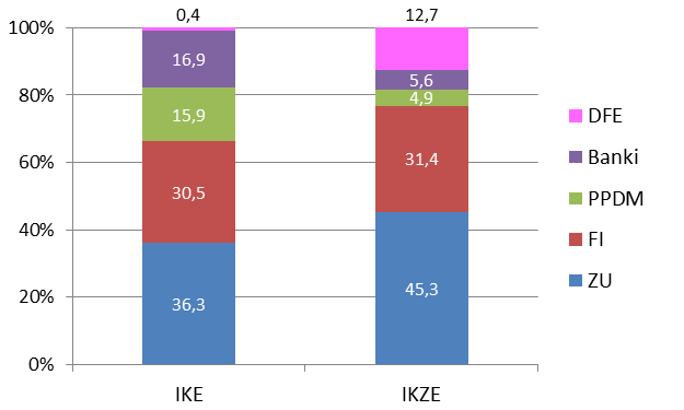 Wykres 13. Struktura aktywów IKE i IKZE wg instytucji w 2015 r. (w %) Powyższy wykres pokazuje strukturę aktywów IKE i IKZE w poszczególnych instytucjach finansowych.