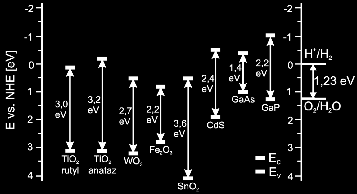 posiadać ujemny potencjał płaskich pasm V FB (Flat Band Potential) w stosunku do skali elektrochemicznej.