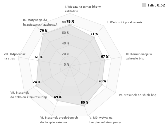 Poziom klimatu bezpieczeństwa jako element zarządzania bezpieczeństwem w przedsiębiorstwie VIII. Odporność na stres. IX. Motywacja do bezpiecznych zachowań.