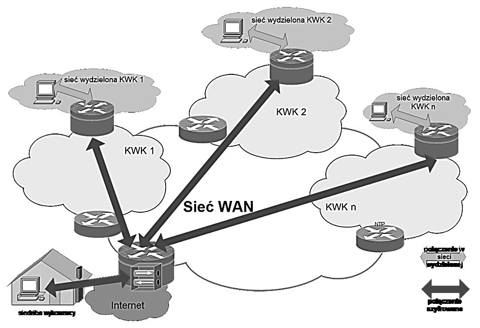 serwisowy może być zrealizowany w nowoczesny sposób, nie kolidujący jednak z obowiązującymi przepisami, z wykorzystaniem technologii Wirtualnych Sieci Prywatnych (VPN Virtual Private Network) oraz