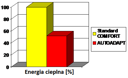 Oszczędności energii cieplnej Pompa COMFORT z AUTOADAPT - fakty 1183 kwh oszczędność 48% Jak to sprawdzić oszczędności?