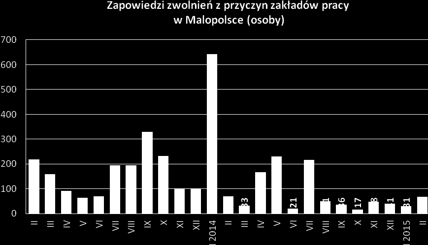 W lutym pracę podjęło 734 bezrobotnych absolwentów, co w porównaniu miesięcznym oznacza wzrost o 11%. W ujęciu rocznym poziom podjęć pracy był na zbliżonym poziomie. *Od 1.01.