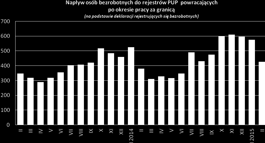 W lutym br. spadł napływ bezrobotnych w wyniku realizacji zwolnień z przyczyn zakładu pracy, w odniesieniu do minionego miesiąca, jak i w porównaniu rocznym.