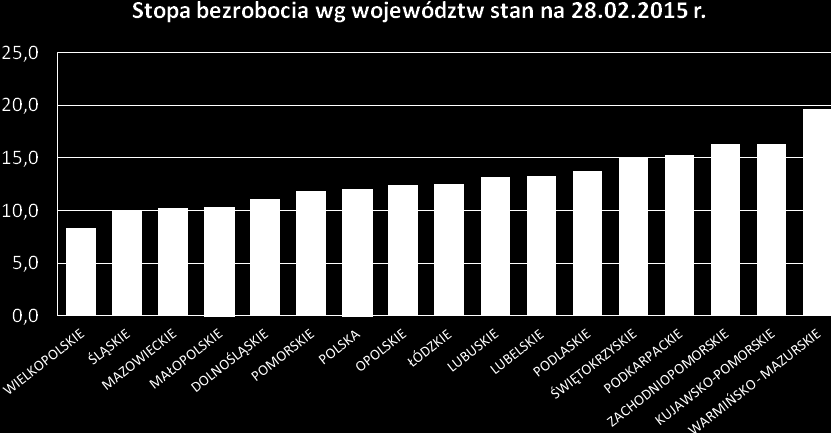 INFORMACJE SPRAWOZDAWCZE stan na koniec lutego 2015 r. (na podstawie danych GUS) W Małopolsce na koniec lutego 2015 r. stopa bezrobocia wynosiła 10,3%, co daje nam 4 miejsce.