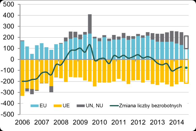 Przepływy na rynku pracy Przepływy na rynku pracy W I kw. 2015 r. prawdopodobieństwo znalezienia pracy wzrosło w stosunku do IV kw. 2014 r., wpisując się w trwająca od połowy 2012 r.