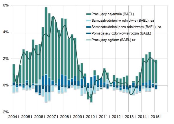 Pracujący i popyt na pracę Wykres nr 3. Indeks jednopodstawowy (2005q1=100) liczby samozatrudnionych w rolnictwie i poza rolnictwem na tle pracujących ogółem wg BAEL (sa) do ok. -0,6 pp.