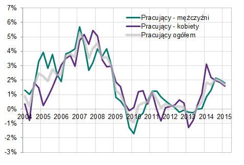 Pracujący i popyt na pracę skich 4, począwszy od III kw. 2014 r. dynamiki liczby pracujących kobiet i mężczyzn są ze sobą zbieżne. Wykres nr 6.