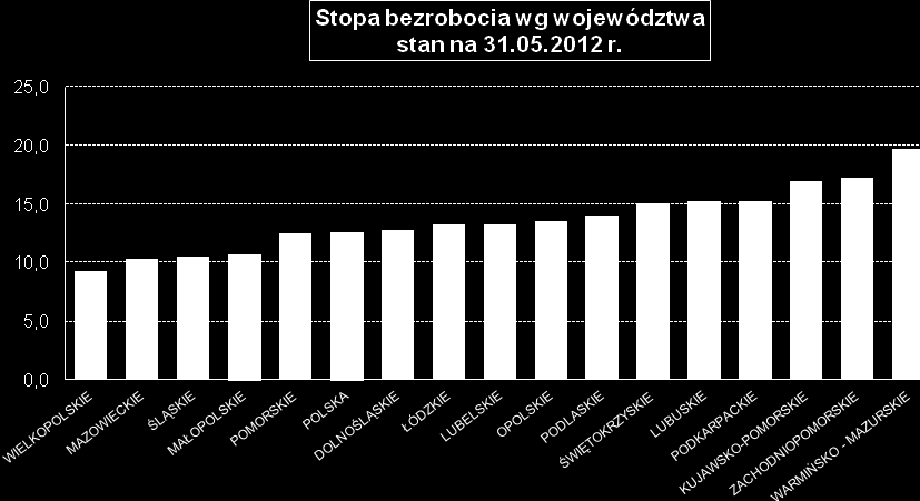 W maju 2012 r. odnotowano niewielki spadek ilości rejestrujących się bezrobotnych po powrocie z zagranicy. Spadek powrotów w okresach letnich jest stałą tendencją.