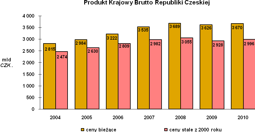 I. PKB Republiki Czeskiej w 2010 roku Według aktualnych danych Czeskiego Urzędu Statystycznego, w 2010 r. PKB Republiki Czeskiej wzrósł międzyrocznie o 2,2%, tj. o 0,1 pp. mniej niż przewidywano.