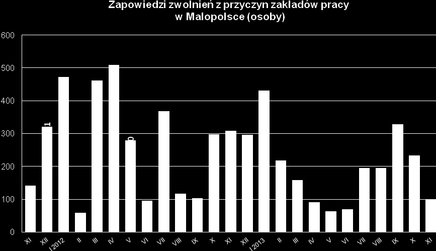 Podobnie jak w przypadku innych bezrobotnych w listopadzie spadła liczba podjęć pracy wśród absolwentów.