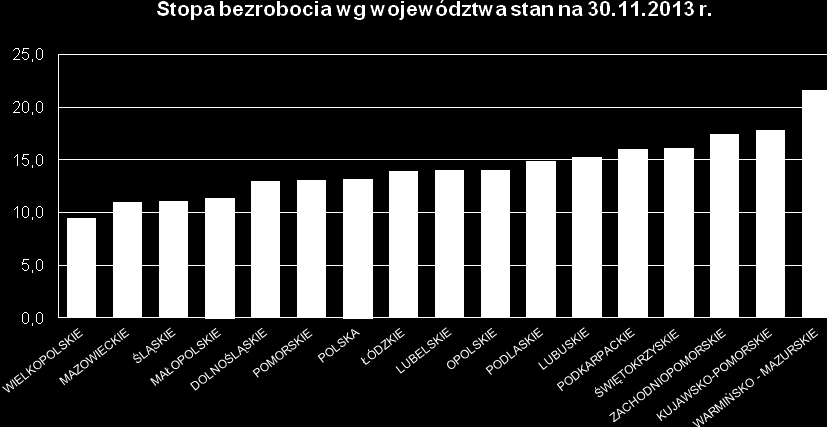 INFORMACJE SPRAWOZDAWCZE stan na koniec listopada 2013r. (na podstawie danych GUS) W Małopolsce na koniec listopada 2013 r.