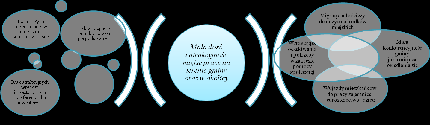 3.2 Drzewo problemów Na podstawie zebranych informacji oraz analizy SWOT zdefiniowano problem kluczowy główny obszar oddziałujący