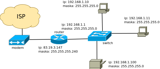 lokalne Sieć domowa Udostępnianie łącza internetowego Internet w LANie schemat sieci Komunikacja w