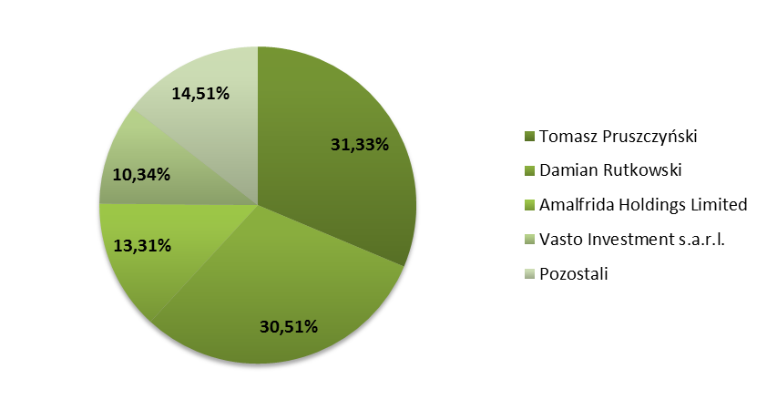 2 STRUKTURA AKCJONARIATU EMITENTA, ZE WSKAZANIEM AKCJONARIUSZY POSIADAJĄCYCH CO NAJMNIEJ 5% GŁOSÓW NA WALNYM ZGROMADZENIU, NA DZIEŃ 14.08.2012R.