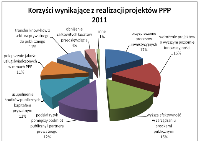 Korzyści wynikające z realizacji projektów PPP (2011) Źródło: