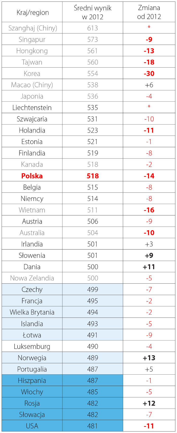 UMIEJĘTNOŚCI MATEMATYCZNE Spośród wszystkich 29 krajów, które w 2012 roku miały wyniki