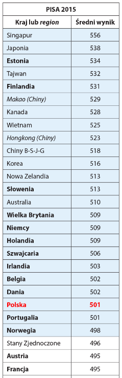 ROZUMOWANIE W NAUKACH PRZYRODNICZYCH 530 525 520 515 OECD Polska 526 510