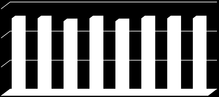 Segment nieruchomości Liczba obiektów operacyjnych 4 3 2 Średniomiesięczna wartość NOI* - obiekty operacyjne 3,6 3,6 3,5 3,6 3,5 3,6 3,6 3,6 1 4Q2014 1Q2015 2Q2015 3Q2015 4Q2015 1Q2016 2Q2016 3Q2016