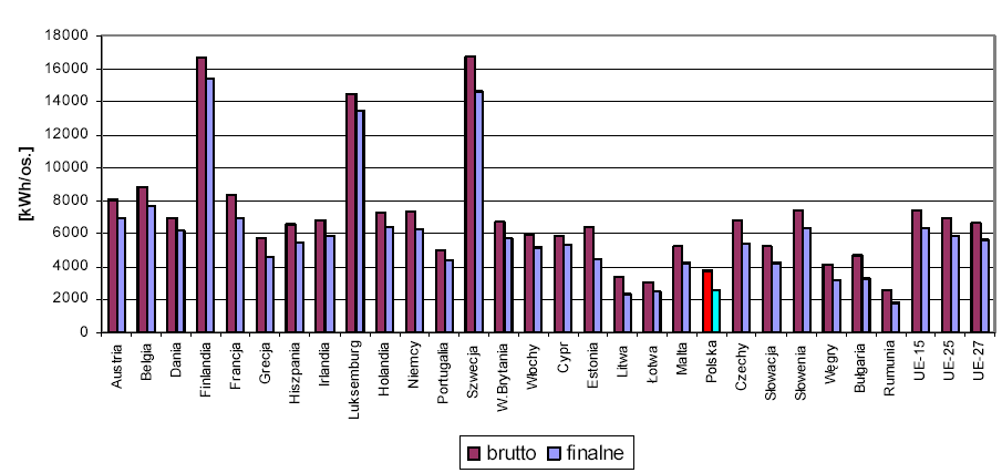 Mimo wzrostu zapotrzebowania roczne zużycie energii elektrycznej na mieszkańca jest w Polsce ciągle jeszcze dwukrotnie mniejsze niż w innych krajach UE (rys. 6.