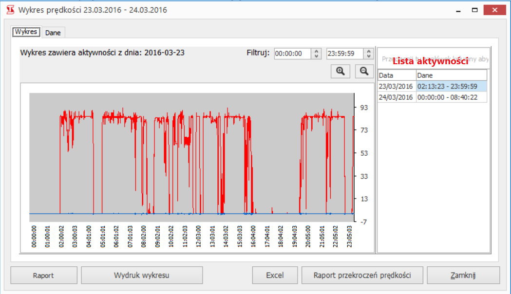 Wyświetlenie danych z danego dnia. W centralnej części okna znajduje się wykres. Z prawej strony okna znajduje się lista dni, w których została zarejestrowana aktywność.