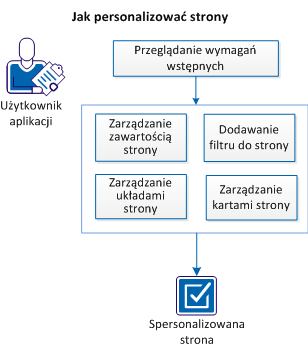 Jak personalizować strony Poniższy diagram przedstawia opis sposobu personalizowania stron przez użytkownika aplikacji: 1. Przejrzyj wymagania wstępne. (na stronie 39) 2.